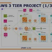 AWS 3 Tier Infrastructure Project Part 1 3