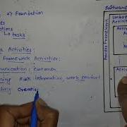 Software Engineering Process Framework Software Engineering 20 I Soft Tutorials