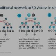 Cisco SD Access Upgrade From Layer 2 To Zero Trust Demo