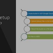 Upload Practice Dataset On GCP Spark Cluster Dataproc CCA 175 Certification