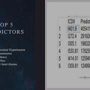 HAP 671 Predictive Model For Diabetes