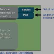 WSDL Components