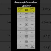 Javascript Comparison Operator Comparisonoperators Javascript Coding