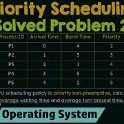 Priority Scheduling Solved Problem 2
