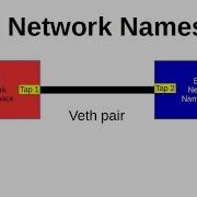 Practical Introduction To Linux Network Namespaces Openstack Example