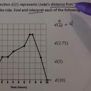 Algebra B Unit 6 Function Notation With Graphs