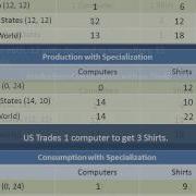 Comparative Advantage 2 Homework Answer
