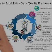 What Are The Key Steps To Establish A Data Quality Framework In Banking