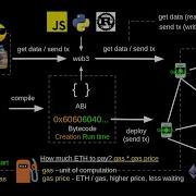 EVM Bytecode ABI Gas And Gas Price