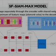Change Detection In Remote Sensing Images Using Siamese SegFormer