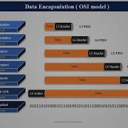 Data Encapsulation And De Encapsulation In OSI Model Animation