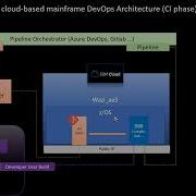 IBM Cloud Create A Virtual ZOS To Build And Run Your Mainframe DevOps Processes