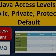 Java Access Levels Public Private Protected Default Java Tutorial