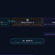 How Python S Cyclic Garbage Collector Works