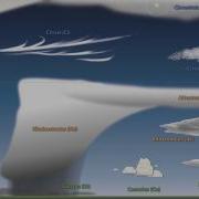 Weather 101 A Tutorial On Cloud Types