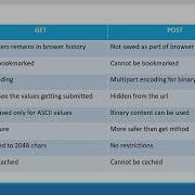Apache Tomcat JSP Servlet HTTP Methods Get Post Demo Video 14