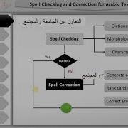 1 Spell Checking And Correction For Arabic Text Overview