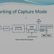 Capture Mode Of CCP Module
