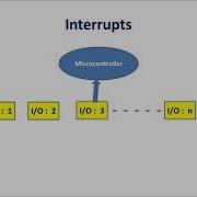 Lecture 18 Interrupts Of 8051 Assembly Language Program For Timer Interrupt