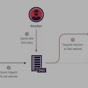 DNS SPOOFING ATTACK USING ETTERCAP 2022 BePractical
