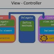 How To Connect Your View And Controller With A Delegate