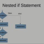 Nested If Statement In Java Programming Hindi