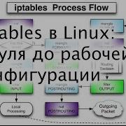 Настраиваем Iptables с нуля