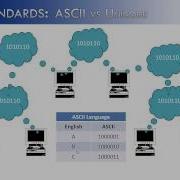 Standards ASCII Vs Unicode Java