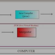 Java Compiler Interpreter JIT