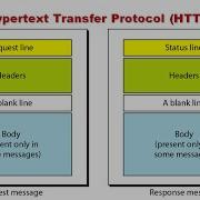Hypertext Transfer Protocol HTTP In Data Communication And Networking