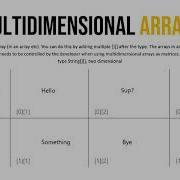 Arrays And Multidimensional Arrays In Java