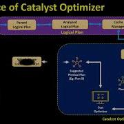 3 Apache Spark Catalyst Optimizer Cost Optimizer Logical And Physical Plan WholeStage CodeGen