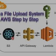 How To Build A File Upload System On AWS With React And A Serverless API Lambda S3 API Gateway