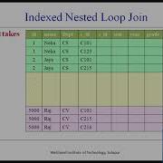 Query Processing Indexed Nested Loop Join
