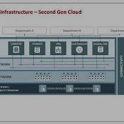 Oracle Cloud Architecture Second Gen Cloud