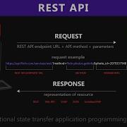 Объяснение REST API и RESTful веб сервисов Учебное пособие по веб сервисам