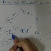 Resource Allocation Graph In OS