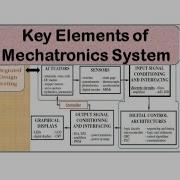 Introduction To Mechatronics Key Elements Of Mechatronics System