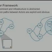 Jeff Kodosky A Visible Actor Framework