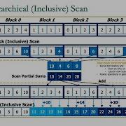 Heterogeneous Systems Course Meeting 9 Parallel Patterns Prefix Sum Scan Fall 2021