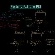 Factory Design Pattern Making Furniture Part 3 3 Pattern Approach Code