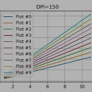 How To Change DPI And Edit Other Things On Graph Matplotlib Python