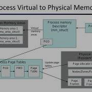 Process Memory
