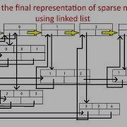 Sparse Matrix Using Linked List