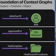 What Is A Context Graph Guide To AI TrustGraph
