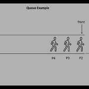 Queue Data Structure Operations Animation Data Structures And Algorithms TechnologyStrive