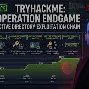 TryHackMe Operation Endgame Full Active Directory Exploitation Chain Kerberoasting Domain Admin