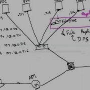 Loop Avoidance Nanda File Server High Availability Part 4