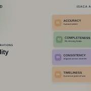 2 4 AI Data Quality Accuracy Completeness Consistency Timeliness ISACA AAIA Ep 21