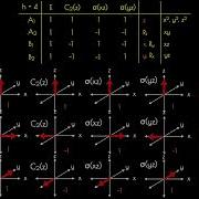 Group Theory And Chemistry Basics 4 Character Tables And Representations